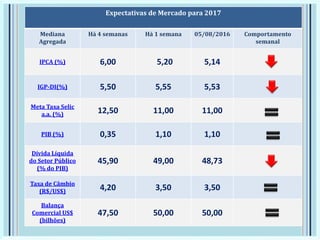 Expectativas de Mercado para 2017
Mediana
Agregada
Há 4 semanas Há 1 semana 05/08/2016 Comportamento
semanal
IPCA (%) 6,00 5,20 5,14
IGP-DI(%) 5,50 5,55 5,53
Meta Taxa Selic
a.a. (%) 12,50 11,00 11,00
PIB (%) 0,35 1,10 1,10
Dívida Líquida
do Setor Público
(% do PIB)
45,90 49,00 48,73
Taxa de Câmbio
(R$/US$) 4,20 3,50 3,50
Balança
Comercial US$
(bilhões)
47,50 50,00 50,00
 