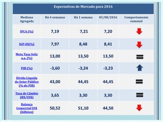 Expectativas de Mercado para 2016
Mediana
Agregada
Há 4 semanas Há 1 semana 05/08/2016 Comportamento
semanal
IPCA (%) 7,19 7,21 7,20
IGP-DI(%) 7,97 8,48 8,41
Meta Taxa Selic
a.a. (%) 13,00 13,50 13,50
PIB (%) -3,60 -3,24 -3,23
Dívida Líquida
do Setor Público
(% do PIB)
43,00 44,45 44,45
Taxa de Câmbio
(R$/US$) 3,65 3,30 3,30
Balança
Comercial US$
(bilhões)
50,52 51,10 44,50
 