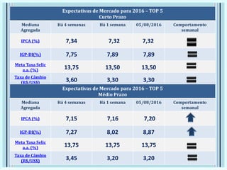 Expectativas de Mercado para 2016 – TOP 5
Curto Prazo
Mediana
Agregada
Há 4 semanas Há 1 semana 05/08/2016 Comportamento
semanal
IPCA (%) 7,34 7,32 7,32
IGP-DI(%) 7,75 7,89 7,89
Meta Taxa Selic
a.a. (%) 13,75 13,50 13,50
Taxa de Câmbio
(R$/US$) 3,60 3,30 3,30
Expectativas de Mercado para 2016 – TOP 5
Médio Prazo
Mediana
Agregada
Há 4 semanas Há 1 semana 05/08/2016 Comportamento
semanal
IPCA (%) 7,15 7,16 7,20
IGP-DI(%) 7,27 8,02 8,87
Meta Taxa Selic
a.a. (%) 13,75 13,75 13,75
Taxa de Câmbio
(R$/US$) 3,45 3,20 3,20
 