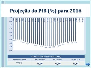 -2.95-2.99 -3.01
-3.21
-3.40
-3.60
-3.77
-3.88 -3.86 -3.83
-3.71
-3.60
-3.44
-3.25 -3.27 -3.23
-4.50
-4.00
-3.50
-3.00
-2.50
-2.00
-1.50
-1.00
-0.50
0.00
1-jan
12-jan
23-jan
3-fev
14-fev
25-fev
7-mar
18-mar
29-mar
9-abr
20-abr
1-mai
12-mai
23-mai
3-jun
14-jun
25-jun
6-jul
17-jul
28-jul
8-ago
19-ago
30-ago
Projeção do PIB (%) para 2016
Expectativas de Mercado (2016)
Mediana Agregada Há 4 semanas Há 1 semana 05/08/2016
PIB (%)
-3,60 -3,24 -3,23
 