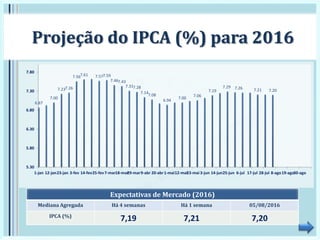 6.87
7.00
7.237.26
7.567.61 7.577.59
7.467.43
7.317.28
7.14
7.08
6.94
7.00
7.06
7.19
7.29 7.26 7.21 7.20
5.30
5.80
6.30
6.80
7.30
7.80
1-jan 12-jan23-jan 3-fev 14-fev25-fev7-mar18-mar29-mar9-abr 20-abr1-mai12-mai23-mai 3-jun 14-jun25-jun 6-jul 17-jul 28-jul 8-ago19-ago30-ago
Projeção do IPCA (%) para 2016
Expectativas de Mercado (2016)
Mediana Agregada Há 4 semanas Há 1 semana 05/08/2016
IPCA (%)
7,19 7,21 7,20
 
