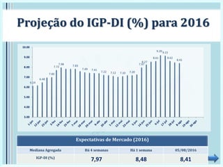 6.14
6.48
7.00
7.72
7.98 7.83
7.49 7.41
7.22 7.12 7.10 7.20
7.97
8.27
8.61
9.20 9.15
8.62
8.41
3.00
4.00
5.00
6.00
7.00
8.00
9.00
10.00
Projeção do IGP-DI (%) para 2016
Expectativas de Mercado (2016)
Mediana Agregada Há 4 semanas Há 1 semana 05/08/2016
IGP-DI (%)
7,97 8,48 8,41
 
