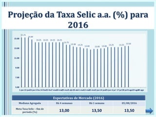 15.25
14.84
14.25 14.25 14.25 14.25
13.75
13.38 13.25
13.00 13.00 13.00
13.25 13.25
13.50
5.00
7.00
9.00
11.00
13.00
15.00
1-jan 12-jan23-jan 3-fev14-fev25-fev7-mar18-mar29-mar9-abr20-abr1-mai12-mai23-mai3-jun14-jun25-jun 6-jul 17-jul28-jul 8-ago19-ago30-ago
Projeção da Taxa Selic a.a. (%) para
2016
Expectativas de Mercado (2016)
Mediana Agregada Há 4 semanas Há 1 semana 05/08/2016
Meta Taxa Selic – fim de
período (%) 13,00 13,50 13,50
 