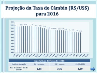 Projeção da Taxa de Câmbio (R$/US$)
para 2016
Expectativas de Mercado (2016)
Mediana Agregada Há 4 semanas Há 1 semana 05/08/2016
Taxa de Câmbio – fim de
período 3,65 3,30 3,30
4.21 4.30 4.35 4.35 4.25 4.15
4.00
3.80 3.70 3.70 3.65 3.65 3.60
3.… 3.39
3.30 3.30
0.00
0.50
1.00
1.50
2.00
2.50
3.00
3.50
4.00
4.50
5.00
 