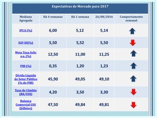 Expectativas de Mercado para 2017
Mediana
Agregada
Há 4 semanas Há 1 semana 26/08/2016 Comportamento
semanal
IPCA (%) 6,00 5,12 5,14
IGP-DI(%) 5,50 5,52 5,50
Meta Taxa Selic
a.a. (%) 12,50 11,00 11,25
PIB (%) 0,35 1,20 1,23
Dívida Líquida
do Setor Público
(% do PIB)
45,90 49,05 49,10
Taxa de Câmbio
(R$/US$) 4,20 3,50 3,30
Balança
Comercial US$
(bilhões)
47,50 49,84 49,81
 