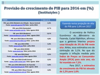 Previsão do crescimento do PIB para 2016 em (%)
(Instituições )
FONTE: Valor em %.
PIB para 2016 (Relatório da Inflação - Banco Central)
Fonte: www.bcb.gov.br/?RI Data: junho 2016
-3,3%
PIB para 2016 (Santander)
Fonte: www.santander.com.br Data: agosto 2016
-3,7 %
PIB para 2016 (Bradesco)
Fonte: : www.bradescori.com.br Data: agosto 2016
-3,0 %
PIB para 2016 (Banco Mundial)
Fonte: www.bancomundial.org Data: junho 2016
-4,0%
PIB para 2016 (FMI)
Fonte: www.imf.org Data: julho 2016
-3,3%
PIB para 2016 (OCDE)
Fonte: www.oecd.org Data: junho 2016
-4,3%
PIB para 2016 (Itaú)
Fonte: www.itau.com.br Data: agosto 2016
-3,5%
PIB para 2016 (Credit Suisse)
Fonte: www.credit-suisse.com Data: agosto 2016
-3,5%
PIB para 2016 (Ministério da Fazenda)
Fonte: www.fazenda.gov.br Data: agosto 2016
-3,0%
PIB para 2016 ( Nova Futura)
Fonte: www.novafutura.com.br Data: agosto 2016
-3,0%
Fazenda revisa projeção de alta
do PIB para 1,6% em 2017
O secretário de Política
Econômica do Ministério da
Fazenda, Carlos Hamilton, afirmou
que o governo interino projeta
uma retração de 3% do PIB neste
ano. Antes, essa estimativa era de
contração de 3,1%. No que diz
respeito à inflação medida pelo
Índice de Preços ao Consumidor
Amplo (IPCA) para este ano, ela
foi mantida em 7,2%.
Para 2017, a estimativa
de crescimento do PIB foi elevada
de 1,2% para 1,6%.
 