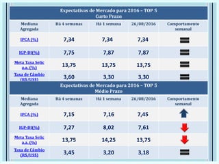 Expectativas de Mercado para 2016 – TOP 5
Curto Prazo
Mediana
Agregada
Há 4 semanas Há 1 semana 26/08/2016 Comportamento
semanal
IPCA (%) 7,34 7,34 7,34
IGP-DI(%) 7,75 7,87 7,87
Meta Taxa Selic
a.a. (%) 13,75 13,75 13,75
Taxa de Câmbio
(R$/US$) 3,60 3,30 3,30
Expectativas de Mercado para 2016 – TOP 5
Médio Prazo
Mediana
Agregada
Há 4 semanas Há 1 semana 26/08/2016 Comportamento
semanal
IPCA (%) 7,15 7,16 7,45
IGP-DI(%) 7,27 8,02 7,61
Meta Taxa Selic
a.a. (%) 13,75 14,25 13,75
Taxa de Câmbio
(R$/US$) 3,45 3,20 3,18
 