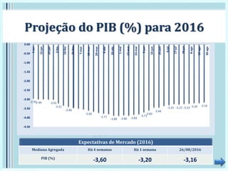 -2.95-2.99 -3.01
-3.21
-3.40
-3.60
-3.77
-3.88 -3.86 -3.83
-3.71
-3.60
-3.44
-3.25 -3.27 -3.23 -3.20 -3.16
-4.50
-4.00
-3.50
-3.00
-2.50
-2.00
-1.50
-1.00
-0.50
0.00
1-jan
12-jan
23-jan
3-fev
14-fev
25-fev
7-mar
18-mar
29-mar
9-abr
20-abr
1-mai
12-mai
23-mai
3-jun
14-jun
25-jun
6-jul
17-jul
28-jul
8-ago
19-ago
30-ago
Projeção do PIB (%) para 2016
Expectativas de Mercado (2016)
Mediana Agregada Há 4 semanas Há 1 semana 26/08/2016
PIB (%)
-3,60 -3,20 -3,16
 