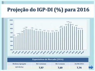 6.14
6.48
7.00
7.72
7.98 7.83
7.49 7.41
7.22 7.12 7.10 7.20
7.97
8.27
8.61
9.20 9.15
8.62
8.41
7.69 7.74
3.00
4.00
5.00
6.00
7.00
8.00
9.00
10.00
Projeção do IGP-DI (%) para 2016
Expectativas de Mercado (2016)
Mediana Agregada Há 4 semanas Há 1 semana 26/08/2016
IGP-DI (%)
7,97 7,69 7,74
 