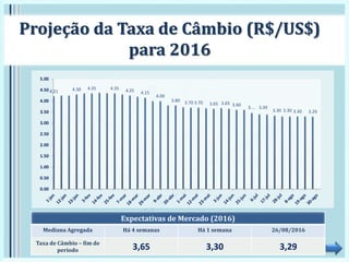 Projeção da Taxa de Câmbio (R$/US$)
para 2016
Expectativas de Mercado (2016)
Mediana Agregada Há 4 semanas Há 1 semana 26/08/2016
Taxa de Câmbio – fim de
período 3,65 3,30 3,29
4.21 4.30 4.35 4.35 4.25 4.15
4.00
3.80 3.70 3.70 3.65 3.65 3.60
3.… 3.39
3.30 3.30 3.30 3.29
0.00
0.50
1.00
1.50
2.00
2.50
3.00
3.50
4.00
4.50
5.00
 