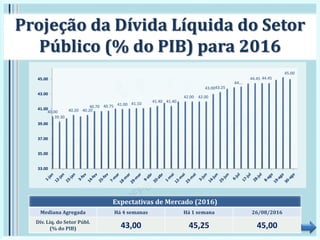 Projeção da Dívida Líquida do Setor
Público (% do PIB) para 2016
Expectativas de Mercado (2016)
Mediana Agregada Há 4 semanas Há 1 semana 26/08/2016
Dív. Líq. do Setor Públ.
(% do PIB) 43,00 45,25 45,00
40.00
39.30
40.20 40.20
40.70 40.75 41.00 41.10
41.40 41.40
42.00 42.00
43.0043.25
44.…
44.45 44.45
45.00
33.00
35.00
37.00
39.00
41.00
43.00
45.00
 