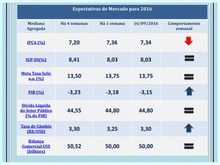 Expectativas de Mercado para 2016
Mediana
Agregada
Há 4 semanas Há 1 semana 16/09/2016 Comportamento
semanal
IPCA (%) 7,20 7,36 7,34
IGP-DI(%) 8,41 8,03 8,03
Meta Taxa Selic
a.a. (%) 13,50 13,75 13,75
PIB (%) -3,23 -3,18 -3,15
Dívida Líquida
do Setor Público
(% do PIB)
44,55 44,80 44,80
Taxa de Câmbio
(R$/US$) 3,30 3,25 3,30
Balança
Comercial US$
(bilhões)
50,52 50,00 50,00
 