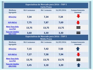 Expectativas de Mercado para 2016 – TOP 5
Curto Prazo
Mediana
Agregada
Há 4 semanas Há 1 semana 16/09/2016 Comportamento
semanal
IPCA (%) 7,34 7,34 7,34
IGP-DI(%) 7,75 7,87 7,69
Meta Taxa Selic
a.a. (%) 13,75 13,75 13,75
Taxa de Câmbio
(R$/US$) 3,60 3,30 3,30
Expectativas de Mercado para 2016 – TOP 5
Médio Prazo
Mediana
Agregada
Há 4 semanas Há 1 semana 16/09/2016 Comportamento
semanal
IPCA (%) 7,15 7,42 7,50
IGP-DI(%) 7,27 7,58 7,94
Meta Taxa Selic
a.a. (%) 13,75 13,75 13,75
Taxa de Câmbio
(R$/US$) 3,45 3,18 3,20
 