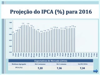 6.87
7.00
7.26
7.61 7.59
7.43
7.31
7.08
6.94
7.00
7.06
7.19
7.297.26 7.21 7.20
7.31 7.34
7.36
7.34
5.30
5.80
6.30
6.80
7.30
7.80
1-jan
12-jan
23-jan
3-fev
14-fev
25-fev
7-mar
18-mar
29-mar
9-abr
20-abr
1-mai
12-mai
23-mai
3-jun
14-jun
25-jun
6-jul
17-jul
28-jul
8-ago
19-ago
30-ago
10-set
21-set
2-out
13-out
24-out
4-nov
15-nov
26-nov
7-dez
18-dez
Projeção do IPCA (%) para 2016
Expectativas de Mercado (2016)
Mediana Agregada Há 4 semanas Há 1 semana 16/09/2016
IPCA (%)
7,20 7,36 7,34
 