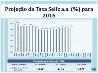 15.25
14.84
14.25 14.25
13.75
13.38
13.00 13.00 13.00
13.25 13.25
13.75 13.75 13.75
5.00
7.00
9.00
11.00
13.00
15.00
1-jan
12-jan
23-jan
3-fev
14-fev
25-fev
7-mar
18-mar
29-mar
9-abr
20-abr
1-mai
12-mai
23-mai
3-jun
14-jun
25-jun
6-jul
17-jul
28-jul
8-ago
19-ago
30-ago
10-set
21-set
2-out
13-out
24-out
4-nov
15-nov
26-nov
7-dez
18-dez
Projeção da Taxa Selic a.a. (%) para
2016
Expectativas de Mercado (2016)
Mediana Agregada Há 4 semanas Há 1 semana 16/09/2016
Meta Taxa Selic – fim de
período (%) 13,50 13,75 13,75
 