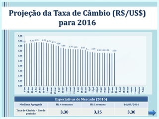 Projeção da Taxa de Câmbio (R$/US$)
para 2016
Expectativas de Mercado (2016)
Mediana Agregada Há 4 semanas Há 1 semana 16/09/2016
Taxa de Câmbio – fim de
período 3,30 3,25 3,30
4.21 4.30 4.35 4.35 4.25 4.15
4.00
3.80 3.70 3.65 3.60
3.… 3.39
3.30 3.303.26 3.30
0.00
0.50
1.00
1.50
2.00
2.50
3.00
3.50
4.00
4.50
5.00
1-jan
12-jan
23-jan
3-fev
14-fev
25-fev
7-mar
18-mar
29-mar
9-abr
20-abr
1-mai
12-mai
23-mai
3-jun
14-jun
25-jun
6-jul
17-jul
28-jul
8-ago
19-ago
30-ago
10-set
21-set
2-out
13-out
24-out
4-nov
15-nov
26-nov
7-dez
 