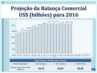 Projeção da Balança Comercial
US$ (bilhões) para 2016
Expectativas de Mercado (2016)
Mediana Agregada Há 4 semanas Há 1 semana 16/09/2016
Balança Comercial em US$
(bilhões) 50,52 50,00 50,00
35.00
37.90
36.10
40.0041.00
43.53
45.51 46.40
48.00
50.00 50.44 51.10
50.00 50.00 50.00
-3.00
7.00
17.00
27.00
37.00
47.00
 