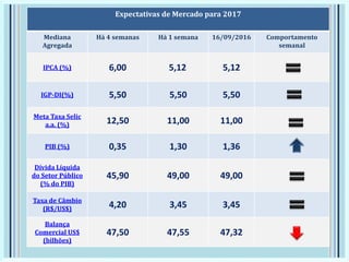 Expectativas de Mercado para 2017
Mediana
Agregada
Há 4 semanas Há 1 semana 16/09/2016 Comportamento
semanal
IPCA (%) 6,00 5,12 5,12
IGP-DI(%) 5,50 5,50 5,50
Meta Taxa Selic
a.a. (%) 12,50 11,00 11,00
PIB (%) 0,35 1,30 1,36
Dívida Líquida
do Setor Público
(% do PIB)
45,90 49,00 49,00
Taxa de Câmbio
(R$/US$) 4,20 3,45 3,45
Balança
Comercial US$
(bilhões)
47,50 47,55 47,32
 