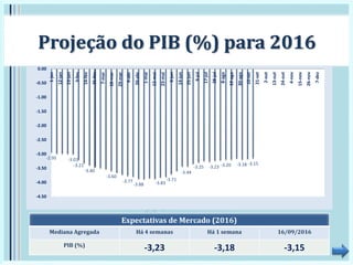 -2.95 -3.01
-3.21
-3.40
-3.60
-3.77
-3.88 -3.83
-3.71
-3.44
-3.25 -3.23 -3.20 -3.18 -3.15
-4.50
-4.00
-3.50
-3.00
-2.50
-2.00
-1.50
-1.00
-0.50
0.00
1-jan
12-jan
23-jan
3-fev
14-fev
25-fev
7-mar
18-mar
29-mar
9-abr
20-abr
1-mai
12-mai
23-mai
3-jun
14-jun
25-jun
6-jul
17-jul
28-jul
8-ago
19-ago
30-ago
10-set
21-set
2-out
13-out
24-out
4-nov
15-nov
26-nov
7-dez
Projeção do PIB (%) para 2016
Expectativas de Mercado (2016)
Mediana Agregada Há 4 semanas Há 1 semana 16/09/2016
PIB (%)
-3,23 -3,18 -3,15
 