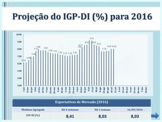 6.14
6.48
7.00
7.72
7.98 7.83
7.49 7.41
7.22 7.12 7.10 7.20
7.97
8.27
8.61
9.15
8.62
8.41
7.74
8.03 8.03
3.00
4.00
5.00
6.00
7.00
8.00
9.00
10.00
1-jan
12-jan
23-jan
3-fev
14-fev
25-fev
7-mar
18-mar
29-mar
9-abr
20-abr
1-mai
12-mai
23-mai
3-jun
14-jun
25-jun
6-jul
17-jul
28-jul
8-ago
19-ago
30-ago
10-set
21-set
2-out
13-out
24-out
4-nov
15-nov
26-nov
7-dez
18-dez
Projeção do IGP-DI (%) para 2016
Expectativas de Mercado (2016)
Mediana Agregada Há 4 semanas Há 1 semana 16/09/2016
IGP-DI (%)
8,41 8,03 8,03
 