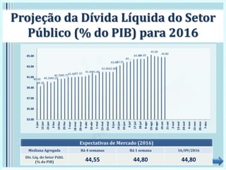 Projeção da Dívida Líquida do Setor
Público (% do PIB) para 2016
Expectativas de Mercado (2016)
Mediana Agregada Há 4 semanas Há 1 semana 16/09/2016
Dív. Líq. do Setor Públ.
(% do PIB) 44,55 44,80 44,80
40.00
39.30
40.2040.20
40.7040.7541.0041.10
41.4041.40
42.0042.00
43.0043.25
44.…
44.4544.45
45.00
44.80
33.00
35.00
37.00
39.00
41.00
43.00
45.00
1-jan
12-jan
23-jan
3-fev
14-fev
25-fev
7-mar
18-mar
29-mar
9-abr
20-abr
1-mai
12-mai
23-mai
3-jun
14-jun
25-jun
6-jul
17-jul
28-jul
8-ago
19-ago
30-ago
10-set
21-set
2-out
13-out
24-out
4-nov
15-nov
26-nov
7-dez
 