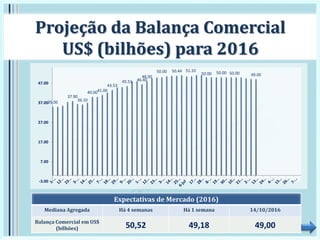 Projeção da Balança Comercial
US$ (bilhões) para 2016
Expectativas de Mercado (2016)
Mediana Agregada Há 4 semanas Há 1 semana 14/10/2016
Balança Comercial em US$
(bilhões) 50,52 49,18 49,00
35.00
37.90
36.10
40.0041.00
43.53
45.51 46.40
48.00
50.00 50.44 51.10
50.00 50.00 50.00 49.00
-3.00
7.00
17.00
27.00
37.00
47.00
 