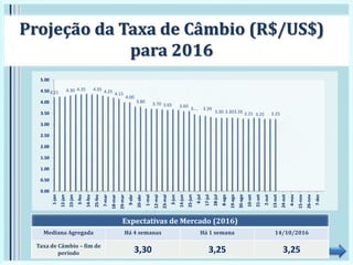 Projeção da Taxa de Câmbio (R$/US$)
para 2016
Expectativas de Mercado (2016)
Mediana Agregada Há 4 semanas Há 1 semana 14/10/2016
Taxa de Câmbio – fim de
período 3,30 3,25 3,25
4.21 4.30 4.35 4.35 4.25 4.15
4.00
3.80 3.70 3.65 3.60
3.… 3.39
3.30 3.303.26 3.25 3.25 3.25
0.00
0.50
1.00
1.50
2.00
2.50
3.00
3.50
4.00
4.50
5.00
1-jan
12-jan
23-jan
3-fev
14-fev
25-fev
7-mar
18-mar
29-mar
9-abr
20-abr
1-mai
12-mai
23-mai
3-jun
14-jun
25-jun
6-jul
17-jul
28-jul
8-ago
19-ago
30-ago
10-set
21-set
2-out
13-out
24-out
4-nov
15-nov
26-nov
7-dez
 