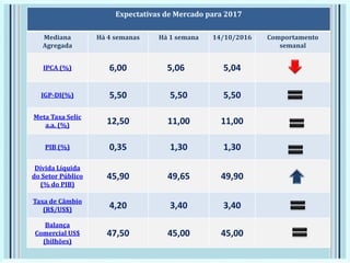 Expectativas de Mercado para 2017
Mediana
Agregada
Há 4 semanas Há 1 semana 14/10/2016 Comportamento
semanal
IPCA (%) 6,00 5,06 5,04
IGP-DI(%) 5,50 5,50 5,50
Meta Taxa Selic
a.a. (%) 12,50 11,00 11,00
PIB (%) 0,35 1,30 1,30
Dívida Líquida
do Setor Público
(% do PIB)
45,90 49,65 49,90
Taxa de Câmbio
(R$/US$) 4,20 3,40 3,40
Balança
Comercial US$
(bilhões)
47,50 45,00 45,00
 