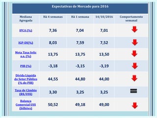 Expectativas de Mercado para 2016
Mediana
Agregada
Há 4 semanas Há 1 semana 14/10/2016 Comportamento
semanal
IPCA (%) 7,36 7,04 7,01
IGP-DI(%) 8,03 7,59 7,52
Meta Taxa Selic
a.a. (%) 13,75 13,75 13,50
PIB (%) -3,18 -3,15 -3,19
Dívida Líquida
do Setor Público
(% do PIB)
44,55 44,80 44,00
Taxa de Câmbio
(R$/US$) 3,30 3,25 3,25
Balança
Comercial US$
(bilhões)
50,52 49,18 49,00
 