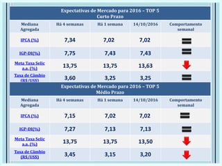 Expectativas de Mercado para 2016 – TOP 5
Curto Prazo
Mediana
Agregada
Há 4 semanas Há 1 semana 14/10/2016 Comportamento
semanal
IPCA (%) 7,34 7,02 7,02
IGP-DI(%) 7,75 7,43 7,43
Meta Taxa Selic
a.a. (%) 13,75 13,75 13,63
Taxa de Câmbio
(R$/US$) 3,60 3,25 3,25
Expectativas de Mercado para 2016 – TOP 5
Médio Prazo
Mediana
Agregada
Há 4 semanas Há 1 semana 14/10/2016 Comportamento
semanal
IPCA (%) 7,15 7,02 7,02
IGP-DI(%) 7,27 7,13 7,13
Meta Taxa Selic
a.a. (%) 13,75 13,75 13,50
Taxa de Câmbio
(R$/US$) 3,45 3,15 3,20
 