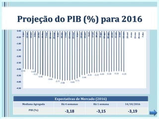 -2.95 -3.01
-3.21
-3.40
-3.60
-3.77
-3.88 -3.83
-3.71
-3.44
-3.25 -3.23 -3.20 -3.18 -3.14 -3.19
-4.50
-4.00
-3.50
-3.00
-2.50
-2.00
-1.50
-1.00
-0.50
0.00
1-jan
12-jan
23-jan
3-fev
14-fev
25-fev
7-mar
18-mar
29-mar
9-abr
20-abr
1-mai
12-mai
23-mai
3-jun
14-jun
25-jun
6-jul
17-jul
28-jul
8-ago
19-ago
30-ago
10-set
21-set
2-out
13-out
24-out
4-nov
15-nov
26-nov
7-dez
Projeção do PIB (%) para 2016
Expectativas de Mercado (2016)
Mediana Agregada Há 4 semanas Há 1 semana 14/10/2016
PIB (%)
-3,18 -3,15 -3,19
 