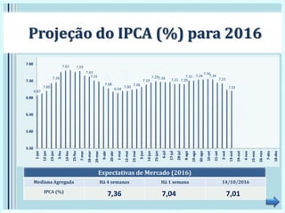 6.87
7.00
7.26
7.61 7.59
7.43
7.31
7.08
6.94
7.00
7.06
7.19
7.297.26 7.21 7.20
7.31 7.34
7.36
7.34
7.23
7.01
5.30
5.80
6.30
6.80
7.30
7.80
1-jan
12-jan
23-jan
3-fev
14-fev
25-fev
7-mar
18-mar
29-mar
9-abr
20-abr
1-mai
12-mai
23-mai
3-jun
14-jun
25-jun
6-jul
17-jul
28-jul
8-ago
19-ago
30-ago
10-set
21-set
2-out
13-out
24-out
4-nov
15-nov
26-nov
7-dez
18-dez
Projeção do IPCA (%) para 2016
Expectativas de Mercado (2016)
Mediana Agregada Há 4 semanas Há 1 semana 14/10/2016
IPCA (%)
7,36 7,04 7,01
 