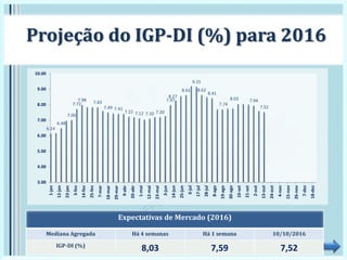 6.14
6.48
7.00
7.72
7.98 7.83
7.49 7.41
7.22 7.12 7.10 7.20
7.97
8.27
8.61
9.15
8.62
8.41
7.74
8.03 7.94
7.52
3.00
4.00
5.00
6.00
7.00
8.00
9.00
10.00
1-jan
12-jan
23-jan
3-fev
14-fev
25-fev
7-mar
18-mar
29-mar
9-abr
20-abr
1-mai
12-mai
23-mai
3-jun
14-jun
25-jun
6-jul
17-jul
28-jul
8-ago
19-ago
30-ago
10-set
21-set
2-out
13-out
24-out
4-nov
15-nov
26-nov
7-dez
18-dez
Projeção do IGP-DI (%) para 2016
Expectativas de Mercado (2016)
Mediana Agregada Há 4 semanas Há 1 semana 10/10/2016
IGP-DI (%)
8,03 7,59 7,52
 