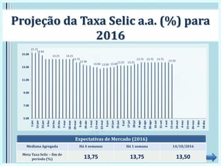 15.25
14.84
14.25 14.25
13.75
13.38
13.00 13.00 13.00
13.25 13.25
13.75 13.75 13.75
13.50
5.00
7.00
9.00
11.00
13.00
15.00
1-jan
12-jan
23-jan
3-fev
14-fev
25-fev
7-mar
18-mar
29-mar
9-abr
20-abr
1-mai
12-mai
23-mai
3-jun
14-jun
25-jun
6-jul
17-jul
28-jul
8-ago
19-ago
30-ago
10-set
21-set
2-out
13-out
24-out
4-nov
15-nov
26-nov
7-dez
18-dez
Projeção da Taxa Selic a.a. (%) para
2016
Expectativas de Mercado (2016)
Mediana Agregada Há 4 semanas Há 1 semana 14/10/2016
Meta Taxa Selic – fim de
período (%) 13,75 13,75 13,50
 