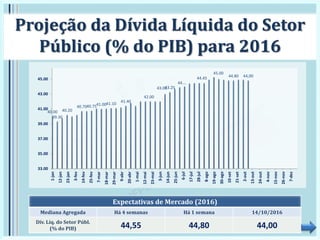 Projeção da Dívida Líquida do Setor
Público (% do PIB) para 2016
Expectativas de Mercado (2016)
Mediana Agregada Há 4 semanas Há 1 semana 14/10/2016
Dív. Líq. do Setor Públ.
(% do PIB) 44,55 44,80 44,00
40.00
39.30
40.20
40.7040.7541.0041.10
41.40
42.00
43.0043.25
44.…
44.45
45.00
44.80 44,00
33.00
35.00
37.00
39.00
41.00
43.00
45.00
1-jan
12-jan
23-jan
3-fev
14-fev
25-fev
7-mar
18-mar
29-mar
9-abr
20-abr
1-mai
12-mai
23-mai
3-jun
14-jun
25-jun
6-jul
17-jul
28-jul
8-ago
19-ago
30-ago
10-set
21-set
2-out
13-out
24-out
4-nov
15-nov
26-nov
7-dez
 