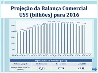 Projeção da Balança Comercial
US$ (bilhões) para 2016
Expectativas de Mercado (2016)
Mediana Agregada Há 4 semanas Há 1 semana 11/11/2016
Balança Comercial em US$
(bilhões) 50,52 47,77 47,59
35.00
37.90
36.10
40.0041.00
43.53
45.51 46.40
48.00
50.00 50.44 51.10
50.00 50.00 50.00 49.00
47.59
-3.00
7.00
17.00
27.00
37.00
47.00
 
