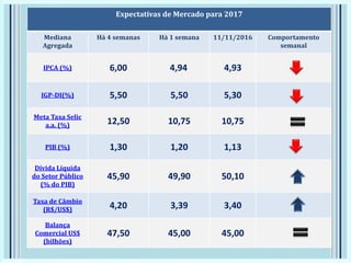 Expectativas de Mercado para 2017
Mediana
Agregada
Há 4 semanas Há 1 semana 11/11/2016 Comportamento
semanal
IPCA (%) 6,00 4,94 4,93
IGP-DI(%) 5,50 5,50 5,30
Meta Taxa Selic
a.a. (%) 12,50 10,75 10,75
PIB (%) 1,30 1,20 1,13
Dívida Líquida
do Setor Público
(% do PIB)
45,90 49,90 50,10
Taxa de Câmbio
(R$/US$) 4,20 3,39 3,40
Balança
Comercial US$
(bilhões)
47,50 45,00 45,00
 