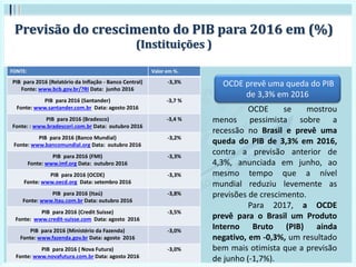 Previsão do crescimento do PIB para 2016 em (%)
(Instituições )
FONTE: Valor em %.
PIB para 2016 (Relatório da Inflação - Banco Central)
Fonte: www.bcb.gov.br/?RI Data: junho 2016
-3,3%
PIB para 2016 (Santander)
Fonte: www.santander.com.br Data: agosto 2016
-3,7 %
PIB para 2016 (Bradesco)
Fonte: : www.bradescori.com.br Data: outubro 2016
-3,4 %
PIB para 2016 (Banco Mundial)
Fonte: www.bancomundial.org Data: outubro 2016
-3,2%
PIB para 2016 (FMI)
Fonte: www.imf.org Data: outubro 2016
-3,3%
PIB para 2016 (OCDE)
Fonte: www.oecd.org Data: setembro 2016
-3,3%
PIB para 2016 (Itaú)
Fonte: www.itau.com.br Data: outubro 2016
-3,8%
PIB para 2016 (Credit Suisse)
Fonte: www.credit-suisse.com Data: agosto 2016
-3,5%
PIB para 2016 (Ministério da Fazenda)
Fonte: www.fazenda.gov.br Data: agosto 2016
-3,0%
PIB para 2016 ( Nova Futura)
Fonte: www.novafutura.com.br Data: agosto 2016
-3,0%
OCDE prevê uma queda do PIB
de 3,3% em 2016
OCDE se mostrou
menos pessimista sobre a
recessão no Brasil e prevê uma
queda do PIB de 3,3% em 2016,
contra a previsão anterior de
4,3%, anunciada em junho, ao
mesmo tempo que a nível
mundial reduziu levemente as
previsões de crescimento.
Para 2017, a OCDE
prevê para o Brasil um Produto
Interno Bruto (PIB) ainda
negativo, em -0,3%, um resultado
bem mais otimista que a previsão
de junho (-1,7%).
 