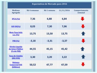 Expectativas de Mercado para 2016
Mediana
Agregada
Há 4 semanas Há 1 semana 11/11/2016 Comportamento
semanal
IPCA (%) 7,36 6,88 6,84
IGP-DI(%) 8,03 7,30 7,06
Meta Taxa Selic
a.a. (%) 13,75 13,50 13,75
PIB (%) -3,18 -3,31 -3,37
Dívida Líquida
do Setor Público
(% do PIB)
44,55 45,15 45,42
Taxa de Câmbio
(R$/US$) 3,30 3,20 3,22
Balança
Comercial US$
(bilhões)
50,52 47,77 47,59
 