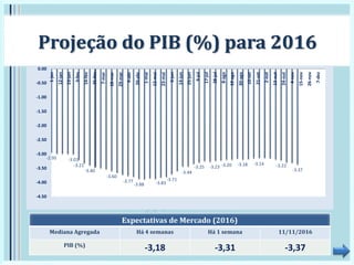 -2.95 -3.01
-3.21
-3.40
-3.60
-3.77
-3.88 -3.83
-3.71
-3.44
-3.25 -3.23 -3.20 -3.18 -3.14 -3.22
-3.37
-4.50
-4.00
-3.50
-3.00
-2.50
-2.00
-1.50
-1.00
-0.50
0.00
1-jan
12-jan
23-jan
3-fev
14-fev
25-fev
7-mar
18-mar
29-mar
9-abr
20-abr
1-mai
12-mai
23-mai
3-jun
14-jun
25-jun
6-jul
17-jul
28-jul
8-ago
19-ago
30-ago
10-set
21-set
2-out
13-out
24-out
4-nov
15-nov
26-nov
7-dez
Projeção do PIB (%) para 2016
Expectativas de Mercado (2016)
Mediana Agregada Há 4 semanas Há 1 semana 11/11/2016
PIB (%)
-3,18 -3,31 -3,37
 