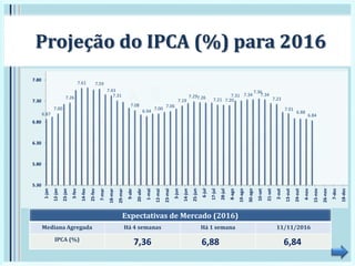 6.87
7.00
7.26
7.61 7.59
7.43
7.31
7.08
6.94
7.00
7.06
7.19
7.297.26 7.21 7.20
7.31 7.34
7.36
7.34
7.23
7.01
6.88
6.84
5.30
5.80
6.30
6.80
7.30
7.80
1-jan
12-jan
23-jan
3-fev
14-fev
25-fev
7-mar
18-mar
29-mar
9-abr
20-abr
1-mai
12-mai
23-mai
3-jun
14-jun
25-jun
6-jul
17-jul
28-jul
8-ago
19-ago
30-ago
10-set
21-set
2-out
13-out
24-out
4-nov
15-nov
26-nov
7-dez
18-dez
Projeção do IPCA (%) para 2016
Expectativas de Mercado (2016)
Mediana Agregada Há 4 semanas Há 1 semana 11/11/2016
IPCA (%)
7,36 6,88 6,84
 