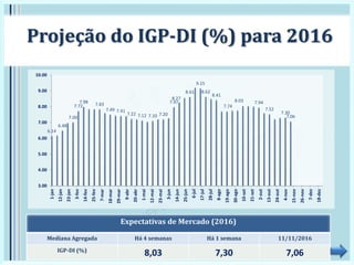 6.14
6.48
7.00
7.72
7.98 7.83
7.49 7.41
7.22 7.12 7.10 7.20
7.97
8.27
8.61
9.15
8.62
8.41
7.74
8.03 7.94
7.52
7.30
7.06
3.00
4.00
5.00
6.00
7.00
8.00
9.00
10.00
1-jan
12-jan
23-jan
3-fev
14-fev
25-fev
7-mar
18-mar
29-mar
9-abr
20-abr
1-mai
12-mai
23-mai
3-jun
14-jun
25-jun
6-jul
17-jul
28-jul
8-ago
19-ago
30-ago
10-set
21-set
2-out
13-out
24-out
4-nov
15-nov
26-nov
7-dez
18-dez
Projeção do IGP-DI (%) para 2016
Expectativas de Mercado (2016)
Mediana Agregada Há 4 semanas Há 1 semana 11/11/2016
IGP-DI (%)
8,03 7,30 7,06
 