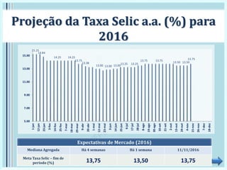15.25
14.84
14.25 14.25
13.75
13.38
13.00 13.00 13.00
13.25 13.25
13.75 13.75
13.50 13.50
13.75
5.00
7.00
9.00
11.00
13.00
15.00
1-jan
12-jan
23-jan
3-fev
14-fev
25-fev
7-mar
18-mar
29-mar
9-abr
20-abr
1-mai
12-mai
23-mai
3-jun
14-jun
25-jun
6-jul
17-jul
28-jul
8-ago
19-ago
30-ago
10-set
21-set
2-out
13-out
24-out
4-nov
15-nov
26-nov
7-dez
18-dez
Projeção da Taxa Selic a.a. (%) para
2016
Expectativas de Mercado (2016)
Mediana Agregada Há 4 semanas Há 1 semana 11/11/2016
Meta Taxa Selic – fim de
período (%) 13,75 13,50 13,75
 