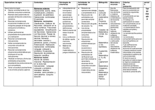 Expectativas de logro Contenidos Estrategias de
enseñanza
Actividades de
aprendizaje
Bibliografía Materiales y
recursos
Criterios
De
evaluación
period
o
Que el alumno logre:
● Operar correctamente en los
distintos conjuntos numéricos .
● Realizar adecuadamente los
pasajes de fracción a decimal y
viceversa.
● Resolver correctamente
ecuaciones lineales con una
incógnita-pasajes de lenguaje
coloquial al simbólico y
viceversa.
● Utilizar pertinente las
propiedades de la potenciación
y la radicación
● Resolver correctamente
inecuaciones.
● Hallar correctamente los
conjuntos solución de
inecuaciones.
● Resolver correctamente
situaciones problemáticas que
impliquen el uso de
inecuaciones.
● Realizar en tiempo y forma las
actividades propuestas,
respetando las producciones de
sus compañeros.
● Tener una actitud positiva frente
a los errores propios yajenos
●
Números enteros:
Operaciones (suma, resta,
multiplicación y división).
Supresión de paréntesis.
Operaciones combinadas.
Ecuaciones.
Números racionales:
Clasificación. Gráficos de
fracciones. Ubicación en la
recta numérica. Fracciones
equivalentes. Simplificación
de fracciones. Operaciones
con fracciones. Pasaje de
fracción decimal a número
decimal. Números
decimales: exactos y
periódicos (puros y mixtos).
Potenciación. Radicación.
Operaciones combinadas.
Lenguaje coloquial y
simbólico. Ecuaciones.
Resolución de problemas.
Notación científica.
Números reales
Noción de número
irracional. Representación
en la recta real.
Inecuaciones . Lenguaje
coloquial y simbólico.
Intervalos abiertos,
cerrados, semi-cerrados y
semi-abiertos. Conjunto
solución
● interpretación de
consignas y
enunciados
● aprendizaje
basado en la
resolución de
problemas.
● Aplicación de
propiedades y
definiciones.
● Reformulación de
ideas-lluvia de
ideas.
● Uso y confeccion
de tablas,ayuda
memoria,
resúmenes.
● Material de
Desafíos
matemáticos y
juegos didácticos.
● Revisión de
operaciones básicas
y propiedades en Z.
● Resolución de
actividades que
permitan ampliar
contenidos
● Resolución de guías
de estudio- Tp.
● Uso de las
propiedades
ampliándolas a los
conjuntos
numéricos.
● Resolución de
situaciones
problemáticas que
involucre
ecuaciones e
inecuaciones.
● Resolución de
actividades de
verificación que
permitan analizar la
veracidad y
alcances de los
conjuntos solución
(coherencia
matemática de las
respuestas)
Diseño
curricular
de 3 año
matemática
de la
Provincia
de Buenos
Aires.
-Carpeta de
Matemática
3 EGB. Ed.
Aique.
-
Matemática
3. Ed.
Santillana.
Cuadernillo
s de
Matemática
(I, II y III).
Ed.
Logikament
e
Matemática
3.kapelusz,
norma
Matemática
estas ahí?
Adrian
Paenza.
Uso de
fotocopias
Uso de libros
y material
didáctico de
la biblioteca y
del docente.
Uso de
calculadora(c
uando sea
pertinente)
Uso de
netbook
utilización de
software
matemático
Uso correcto
y adecuado
del celular
como
calculadora.
utilización de
software
matemático
Para la evaluación del
alumno se tendrán en
cuenta los siguientes
aspectos:
Cumplimiento con las
tareas diarias.
-El trabajo y la
participación en clase.
-El cumplimiento con el
material solicitado.
-La presentación de la
carpeta completa y
ordenada.
-La asistencia frecuente a
clase.
-La conducta y
comportamiento para con
sus compañeros y el
docente.
*Las calificaciones
obtenidas por los
alumnos en evaluaciones
o trabajo prácticos serán
informadas a los padres
mediante el cuaderno de
comunicaciones.
El alumno que no
apruebe la materia según
el régimen establecido,
deberá rendir en
diciembre y/o febrero
todos los contenidos del
área desarrollados
durante el presente año.
1er
tri
me
str
e
 