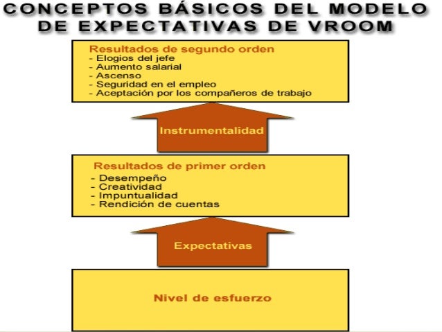 Expectativas de vroom
