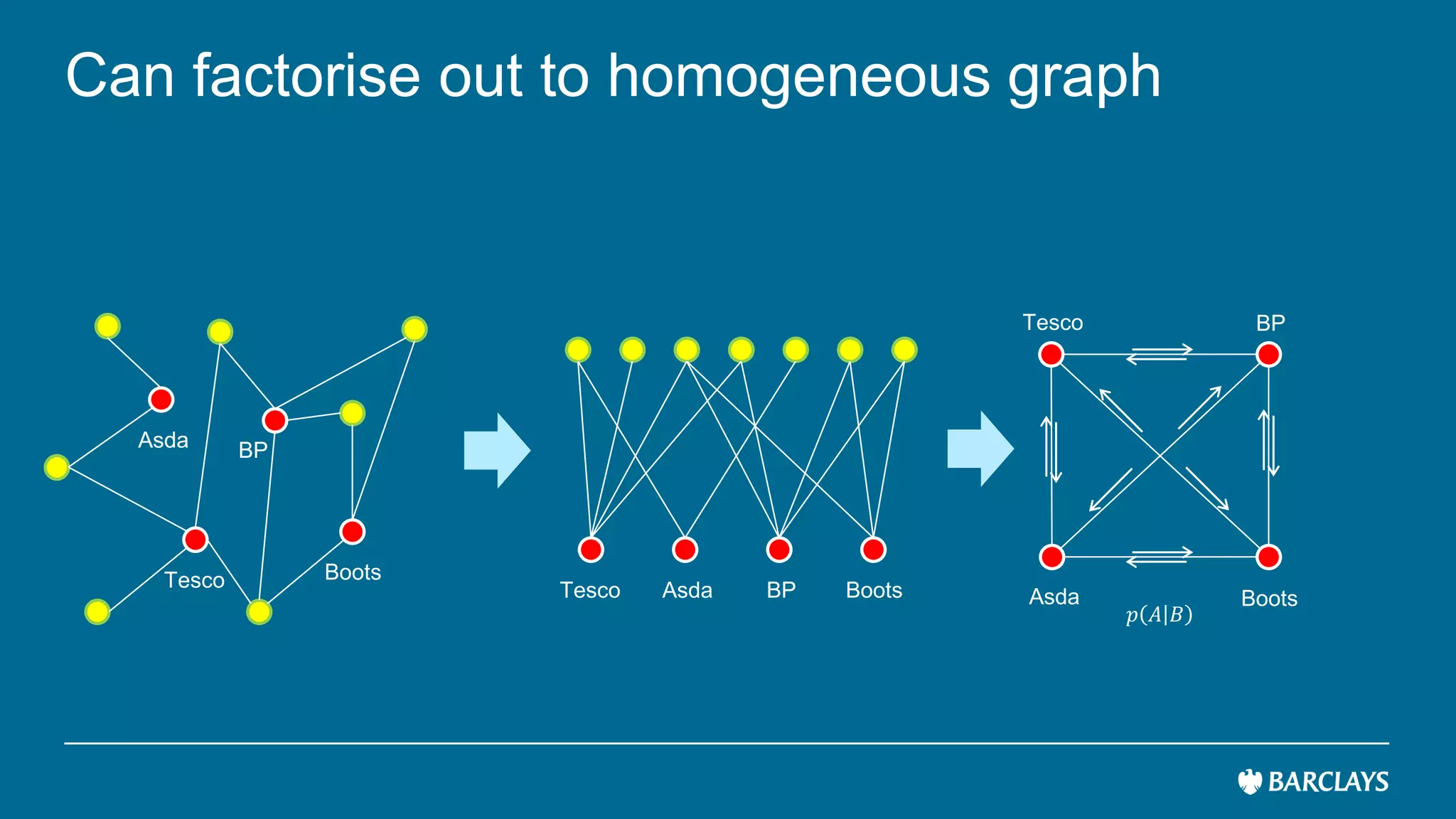 Can factorise out to homogeneous graph
Tesco Asda BP BootsTesco
Asda BP
Boots
Tesco
Asda
BP
Boots
𝑝 𝐴 𝐵
 
