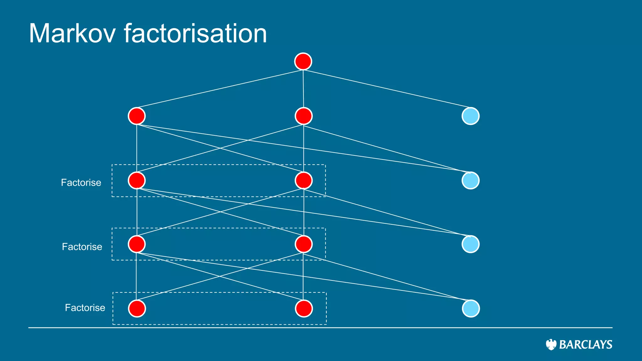 Markov factorisation
Factorise
Factorise
Factorise
 