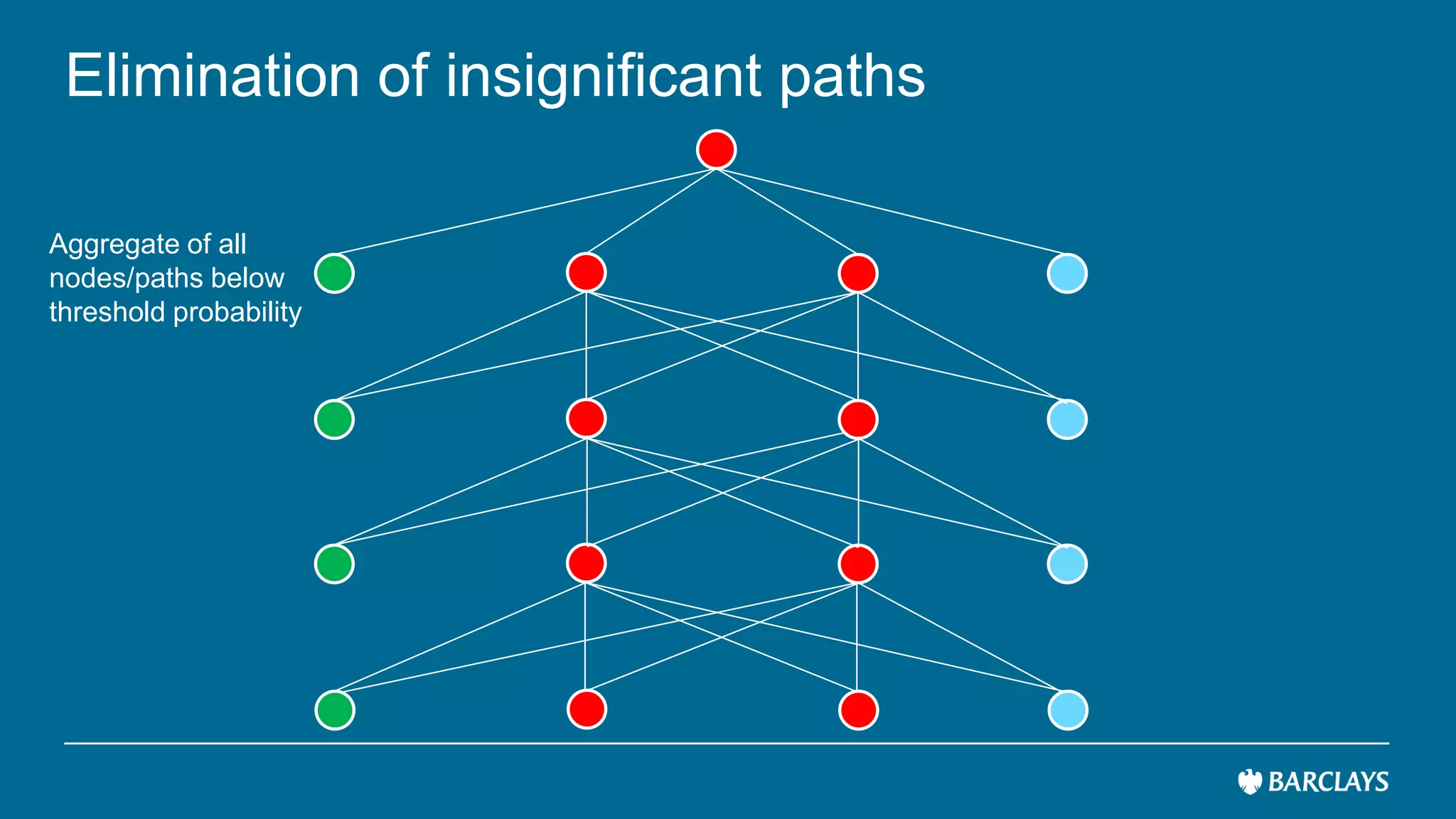 Elimination of insignificant paths
Aggregate of all
nodes/paths below
threshold probability
 
