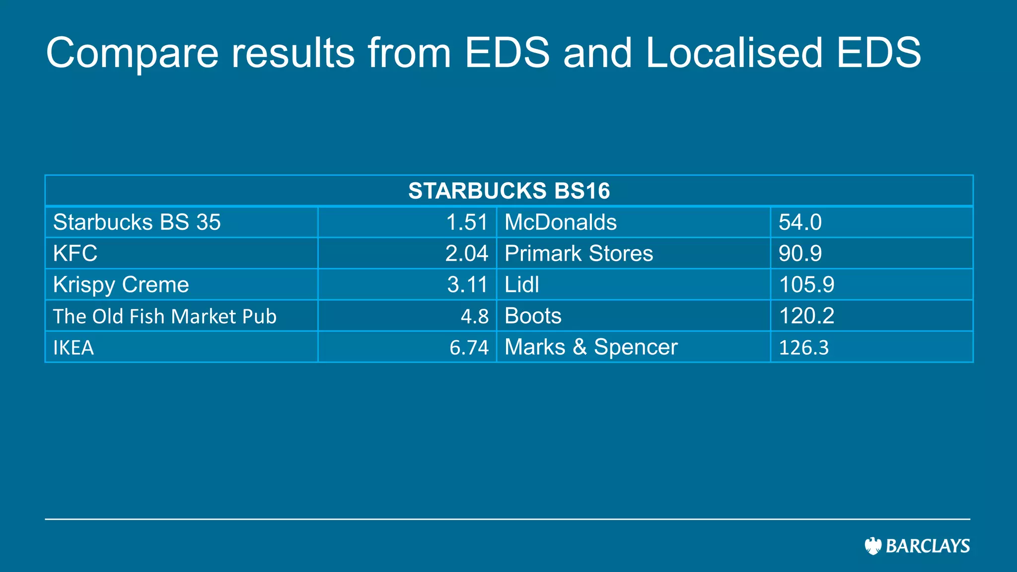 Compare results from EDS and Localised EDS
STARBUCKS BS16
Starbucks BS 35 1.51 McDonalds 54.0
KFC 2.04 Primark Stores 90.9
Krispy Creme 3.11 Lidl 105.9
The Old Fish Market Pub 4.8 Boots 120.2
IKEA 6.74 Marks & Spencer 126.3
 