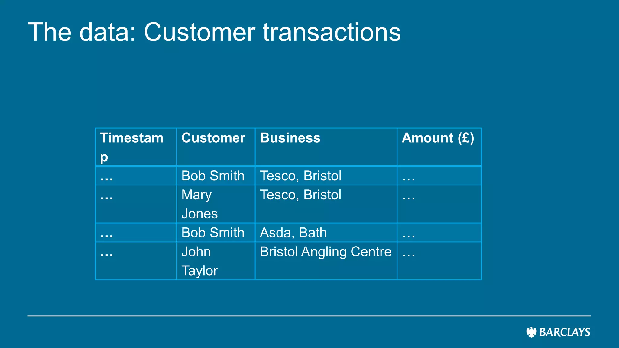The data: Customer transactions
Timestam
p
Customer Business Amount (£)
… Bob Smith Tesco, Bristol …
… Mary
Jones
Tesco, Bristol …
… Bob Smith Asda, Bath …
… John
Taylor
Bristol Angling Centre …
 